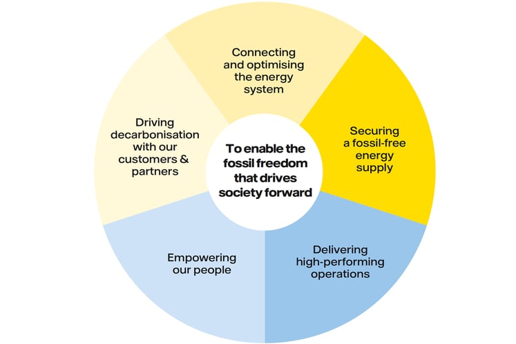 Vattenfall's strategy wheel