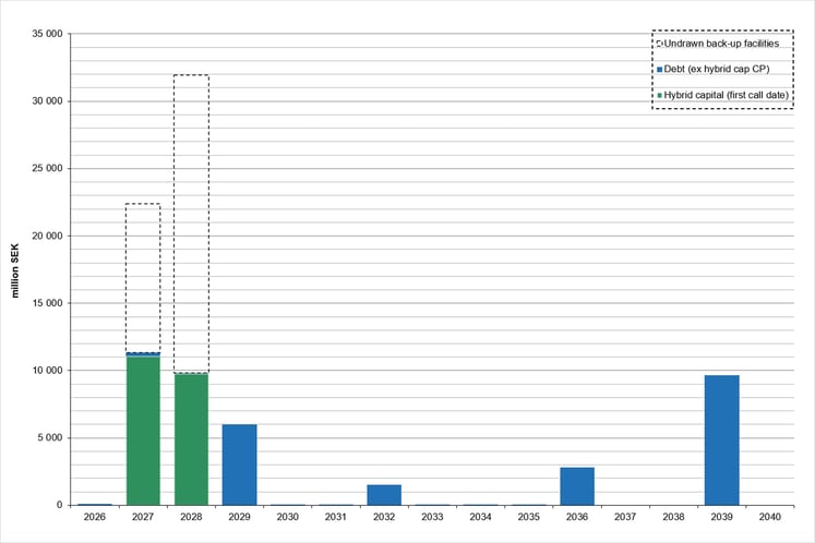 Graph showing Vattenfall's debt maturity profile as of 30 June 2026. Graph showing Vattenfall's debt maturity profile as of 30 June 2026.