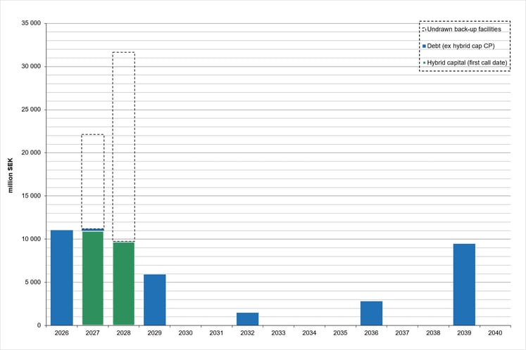 Graph of the debt maturity profile as of 31 March 2026.