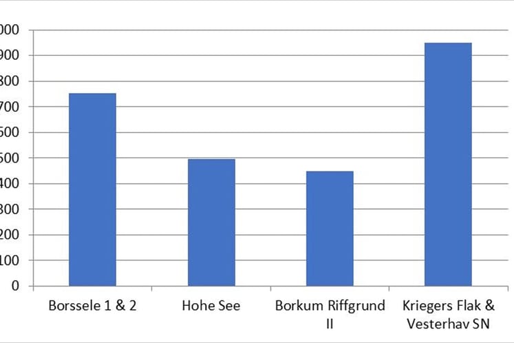Bar chart showing the world’s four largest offshore turbine orders in 2017 (GW). Kriegers Flak and Vesterhav SN are the largest, followed by Borssele 1&2, Hohe See and Borkum Riffgrund II