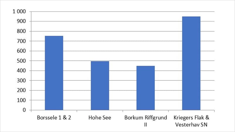 Bar chart showing the world’s four largest offshore turbine orders in 2017 (GW). Kriegers Flak and Vesterhav SN are the largest, followed by Borssele 1&2, Hohe See and Borkum Riffgrund II