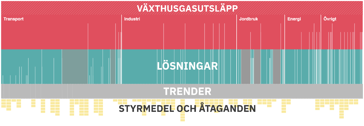 Visualisering av Sveriges klimatomställning