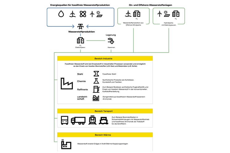 Grafik Fossilfreie Wasserstoffgewinnung und Nutzung