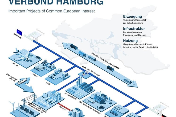 Infografik zum Wasserstoff-Verbund Hamburg
