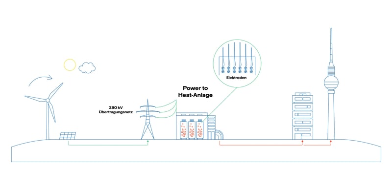 Illustration - Power-to-Heat-Anlage