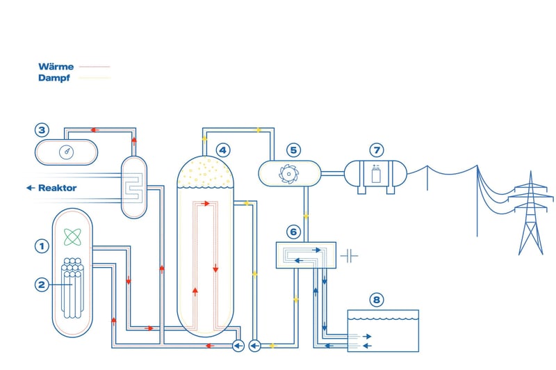 Funktionsgrafik Kernkraftwerk