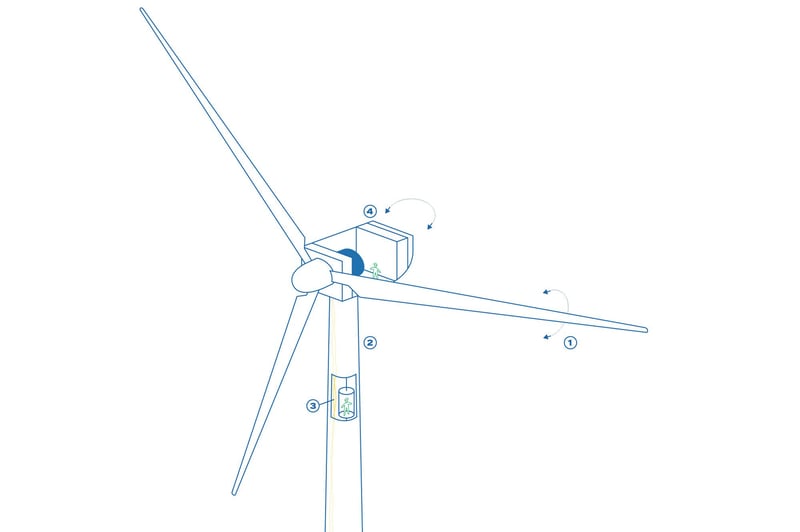 Funktionsgrafik Wind als Antriebsquelle