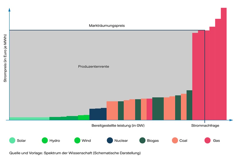 Grafik: Gaspreis bestimmt Preis für Strom aus Gas