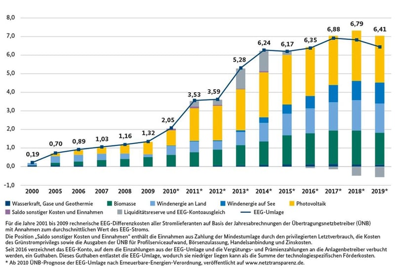 Grafik zur EEG-Umlage