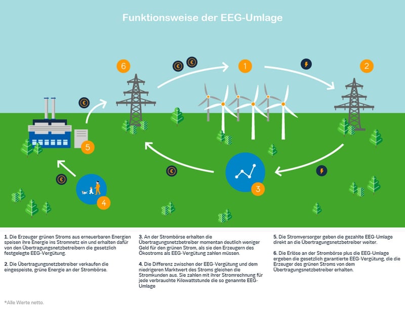 Funktionsweise EEG-Umlage