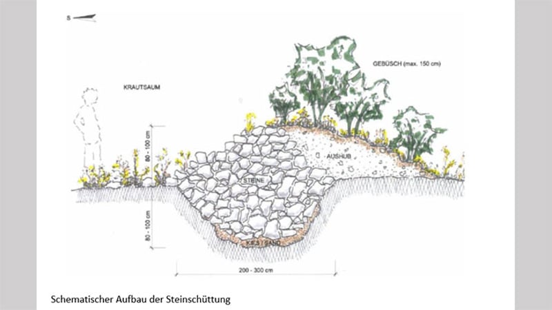 Schema Aufschüttung