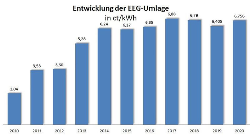 Grafik zur Entwicklung der EEG-Umlage