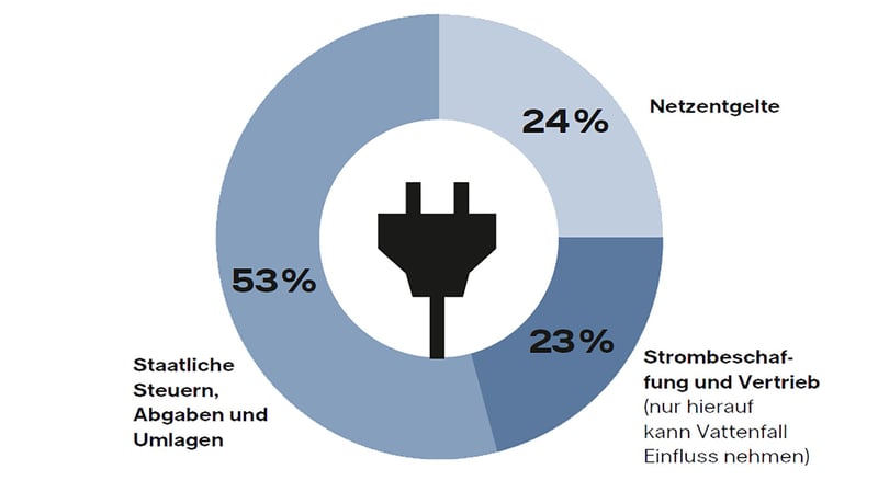 Grafik zur Zusammensetzung des Strompreis