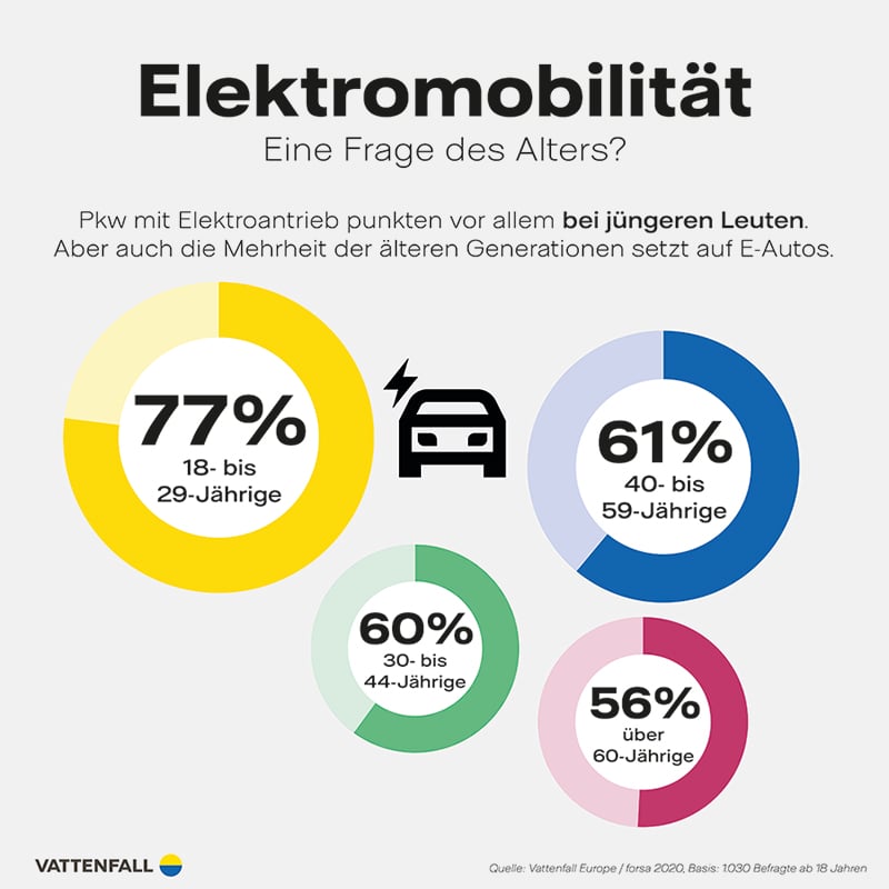 Informationsgrafik zur E-Mobilität