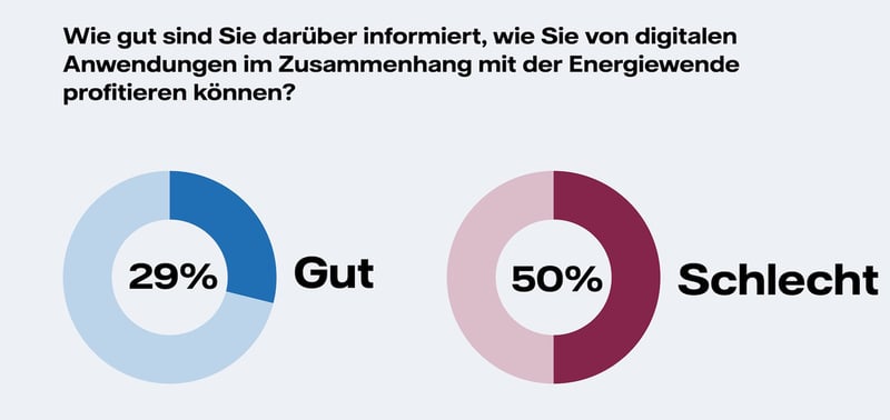 Infografik zu: Wie gut sind Sie darüber informiert, wie man von digitalen Anwendungen zur Energiewende profitieren kann?
