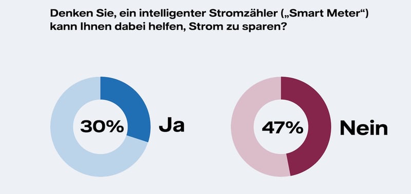 Infografik zur Frage ob Smart Meter beim Strom sparen helfen