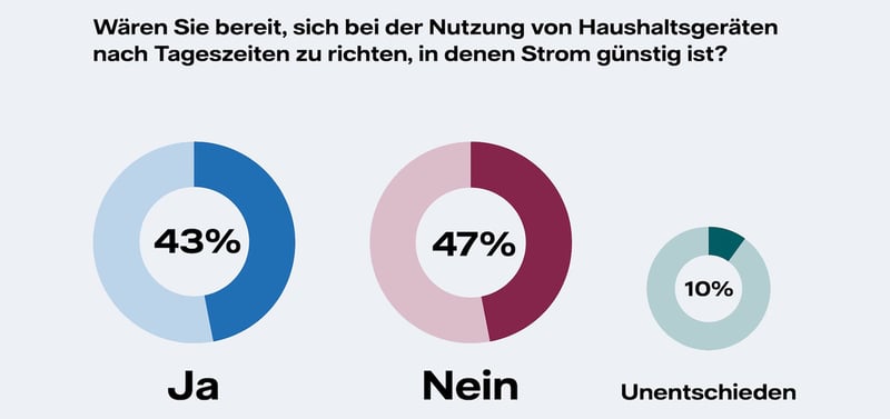 Infografik zur Bereitschaft, Haushaltsgeräte nach Tageszeiten zu nutzen