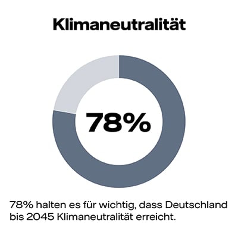 Grafik: 78 Prozent halten es für wichtig, dass Deutschland bis 2045 Klimaneutralität erreicht