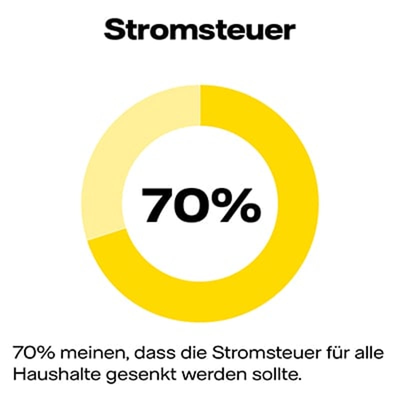 Grafik: 70 Prozent meinen, dass die Stromsteuer für alle Haushalte gesenkt werden sollte.