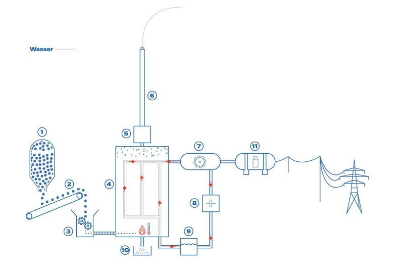 Funktionsgrafik Brennstoff Kohle