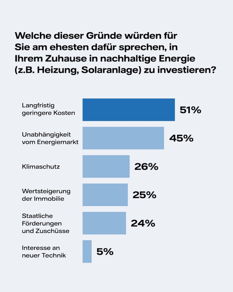 Infografik: Gründe für Investitionen in Erneuerbare zu Hause Infografik: Gründe für Investitionen in Erneuerbare zu Hause