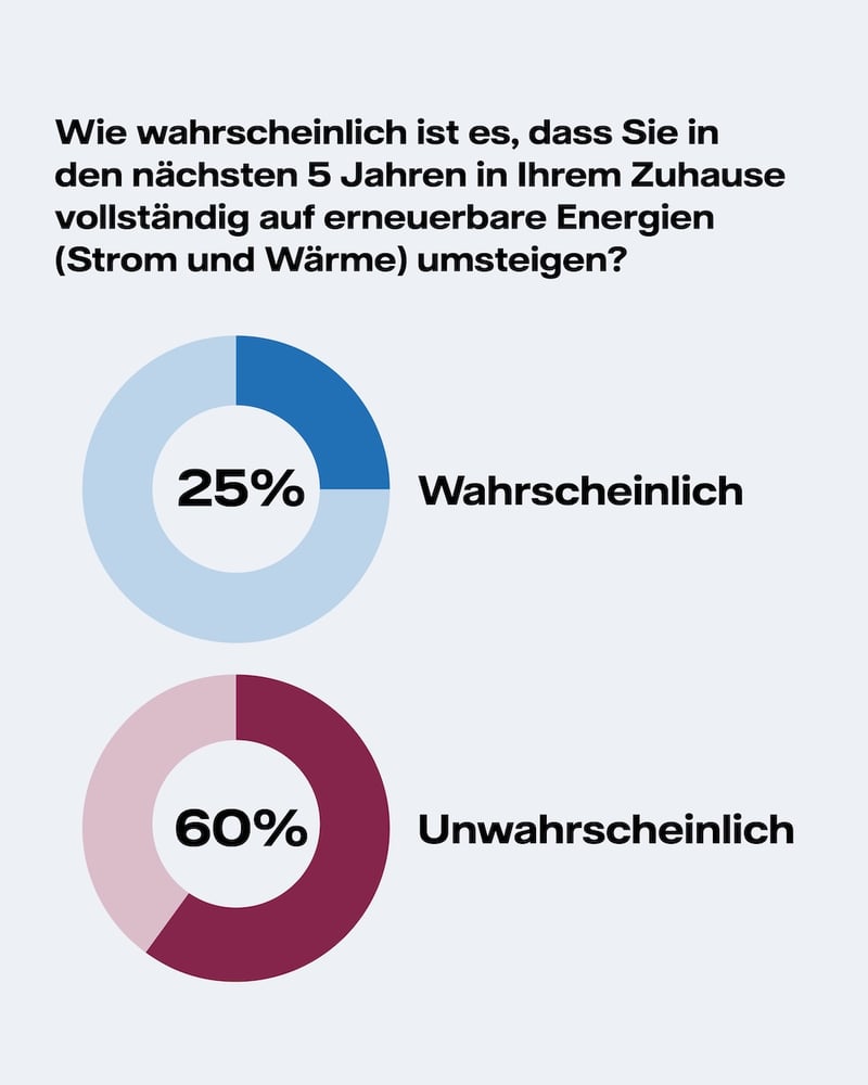 Infografik: Wahrscheinlichkeit des vollständigen Umstiegs auf Erneuerbare zu Hause Infografik: Wahrscheinlichkeit des vollständigen Umstiegs auf Erneuerbare zu Hause