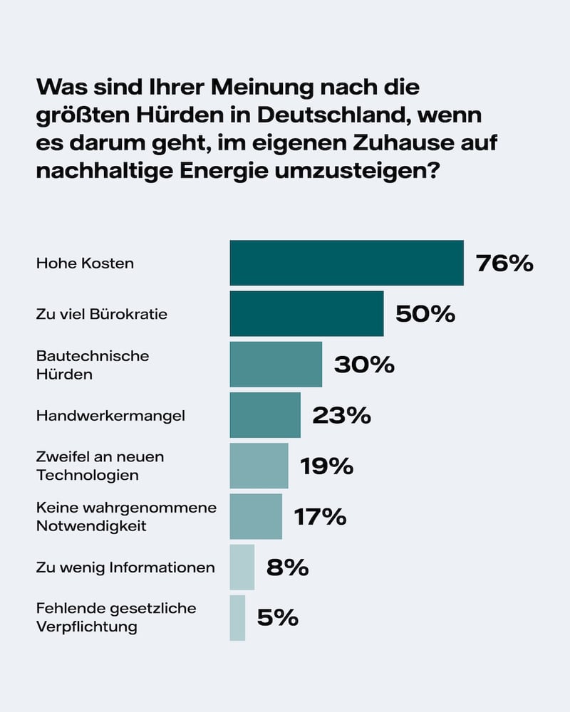 Infografik zu Hürden beim Umstieg auf Erneuerbare zu Hause Infografik zu Hürden beim Umstieg auf Erneuerbare zu Hause