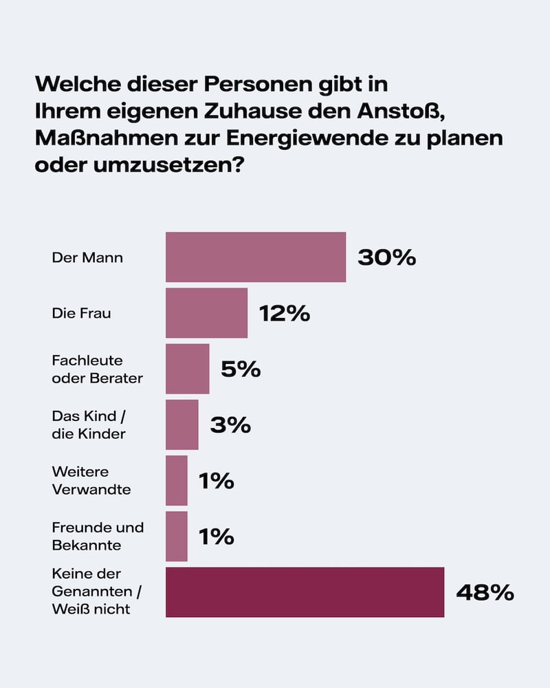 Infografik: Wer gibt den Anstoß für Maßnahmen zur Energiewende im eigenen Zuhause Infografik: Wer gibt den Anstoß für Maßnahmen zur Energiewende im eigenen Zuhause