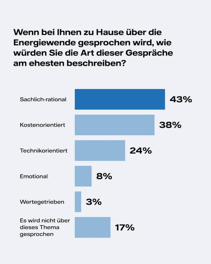 Infografik über die Art der Gespräche zu Hause über die Energiewende Infografik über die Art der Gespräche zu Hause über die Energiewende