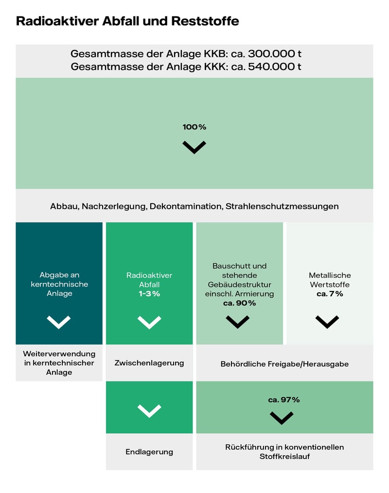Übersicht Radioaktiver Abfall und Reststoffe