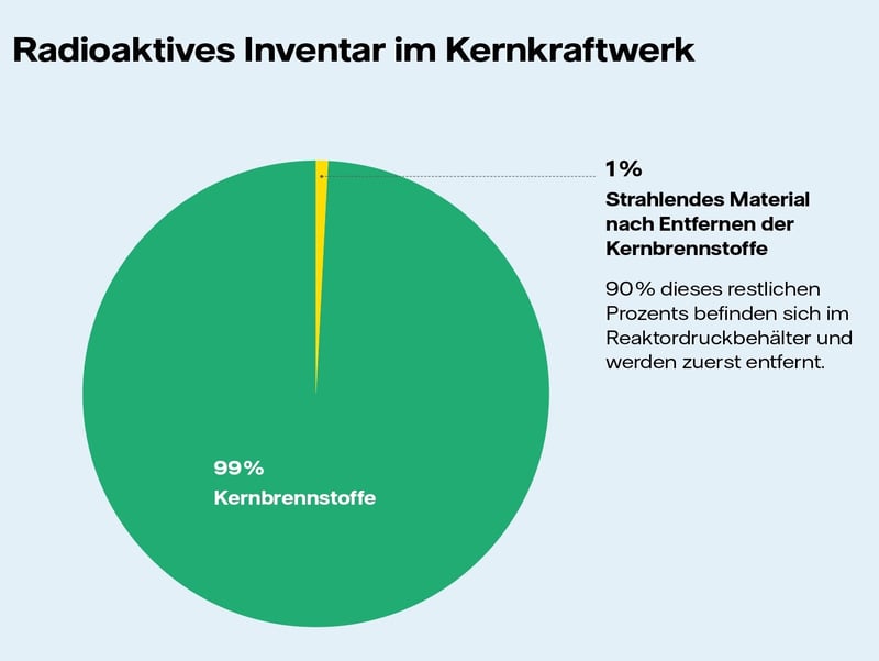 Vattenfall Grafik zum Anteil radioaktivem Inventar