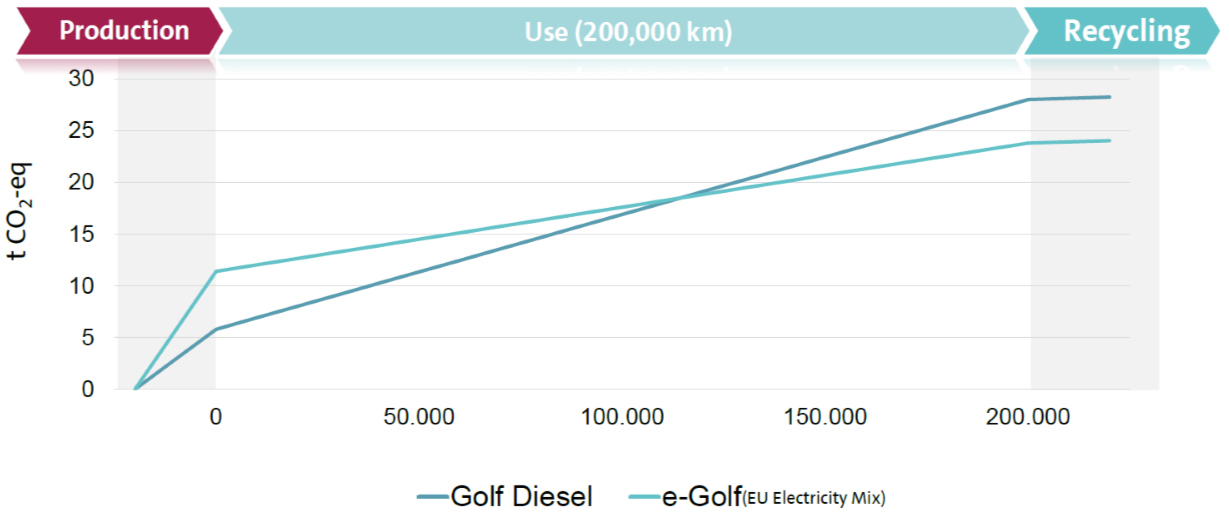 Grafik - Gegenüberstellung der CO2-Emmission eines Golf-Diesel und eines E-Golf