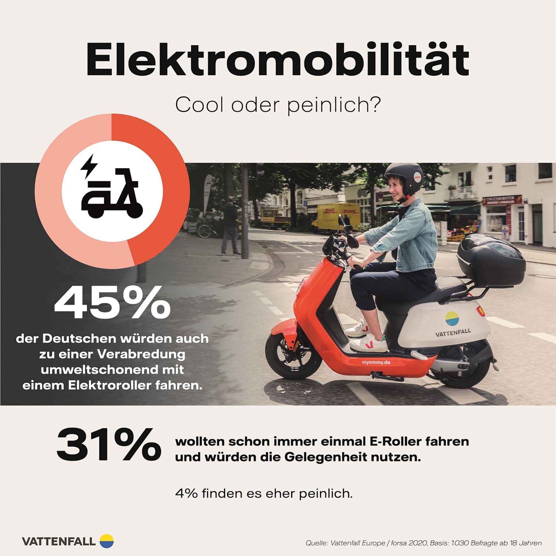 Infografik forsa-Studie zur Elektromobilität: Mit dem E-Roller zum Date - peinlich oder cool?