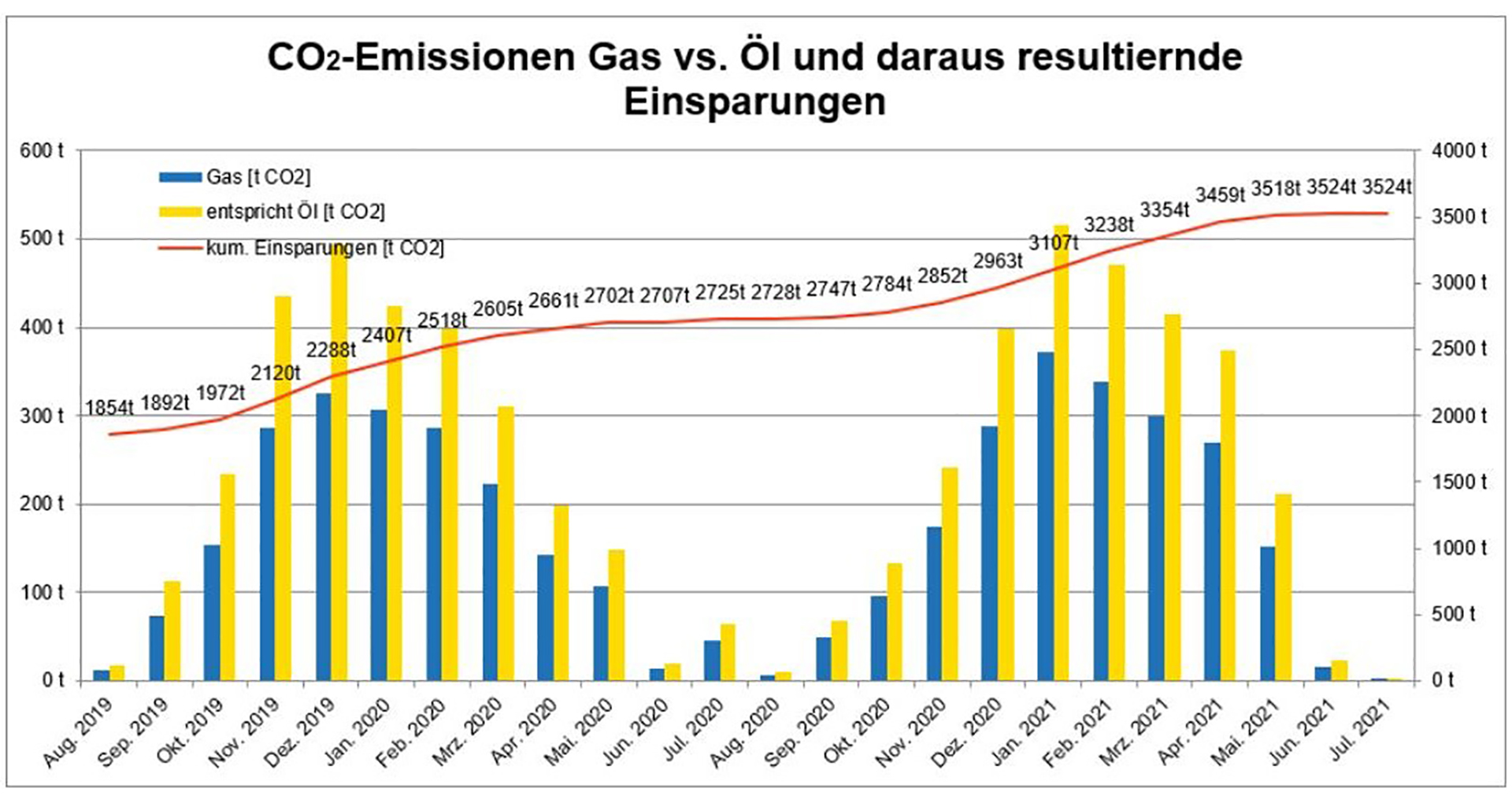 Grafik, die als letzten Stand eine Einsparung von 3524 Tonnen CO2 zeigt