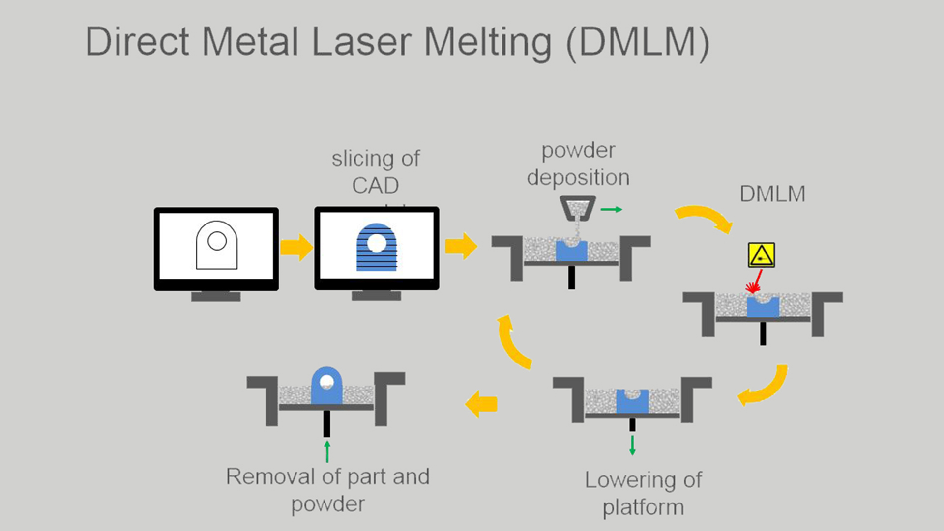 Das Prinzip des Selective Laser Melting (SLM), Quelle: General Electric Companie