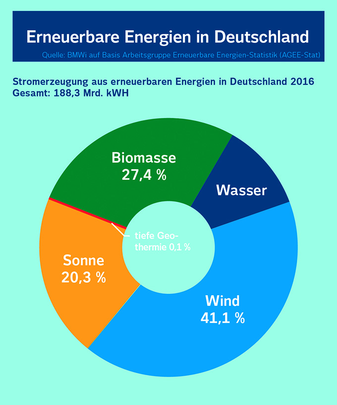 Erneuerbare Energien in Deutschland_Grafik_680.jpg