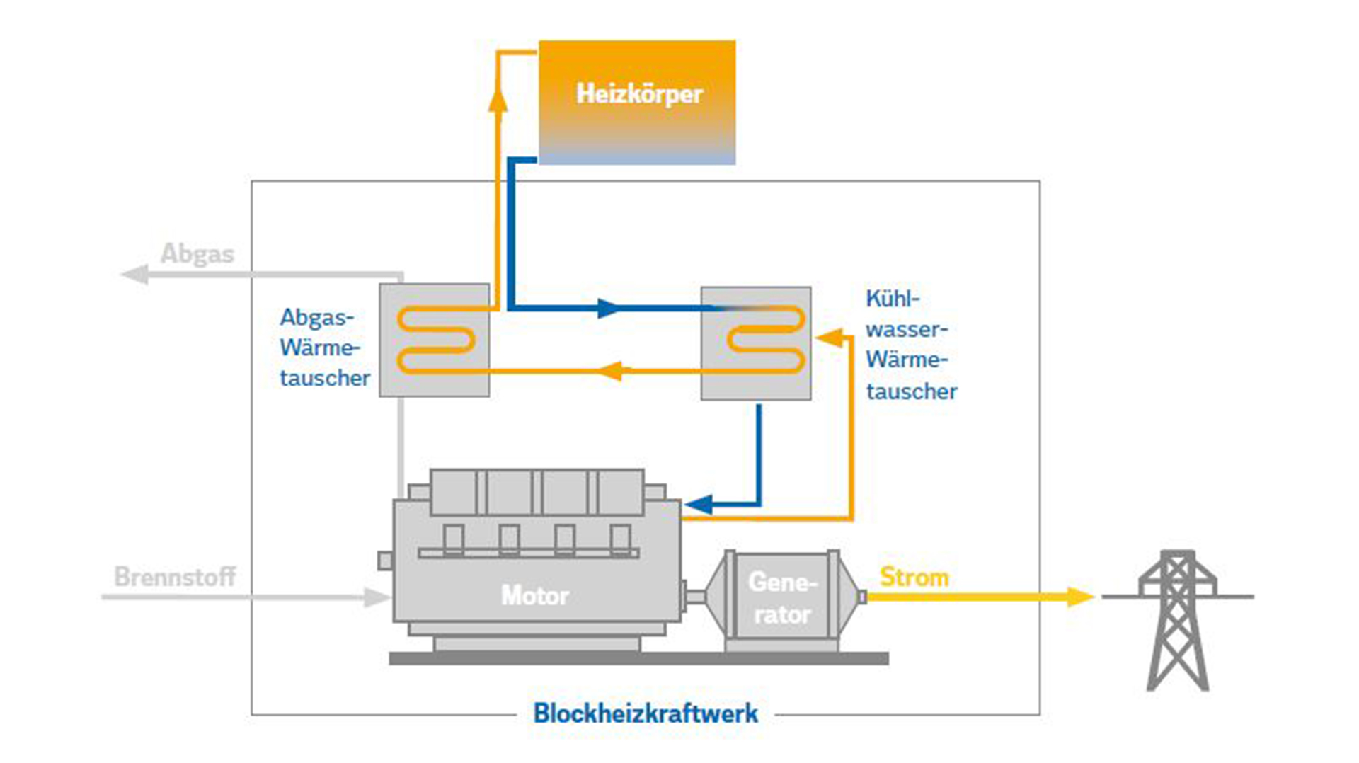 Die grafische Funktionsweise eines Blockheizkraftwerkes, Grafik: Vattenfall