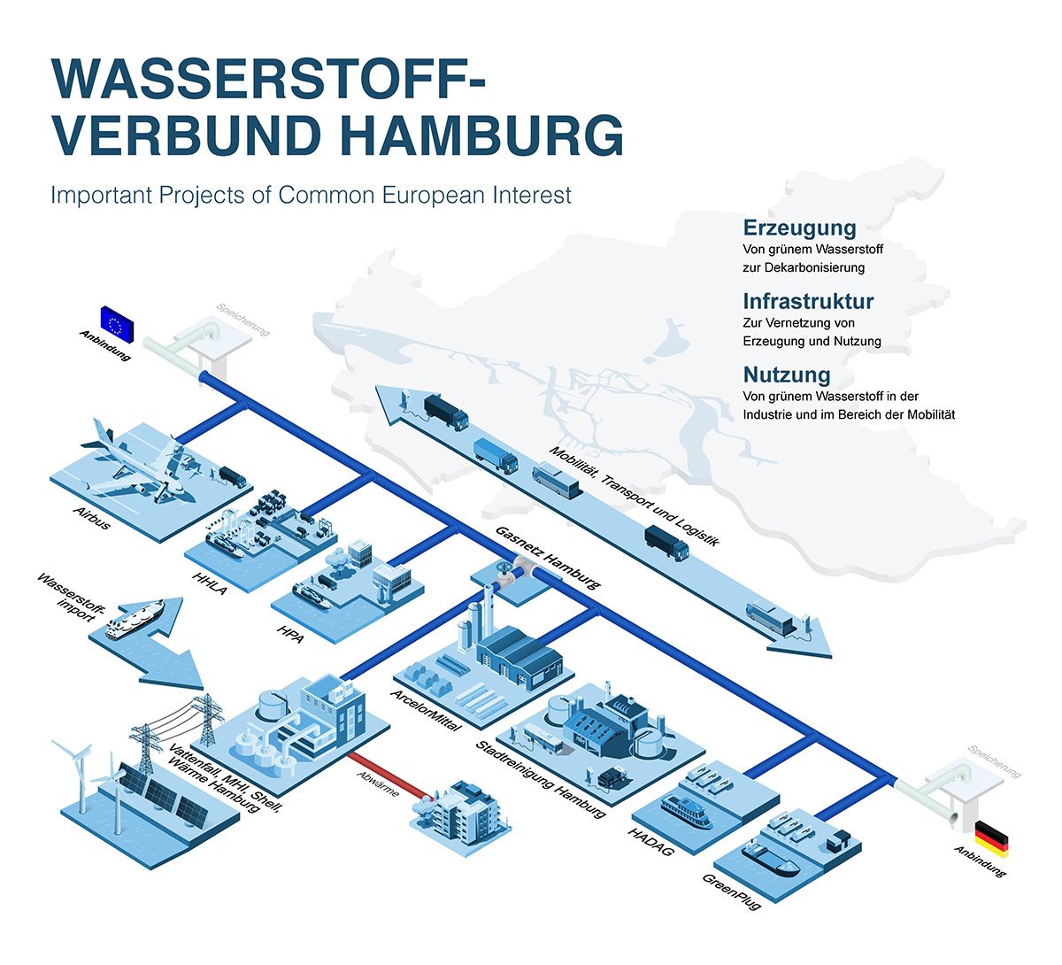 Infografik zum Wasserstoff-Verbund Hamburg