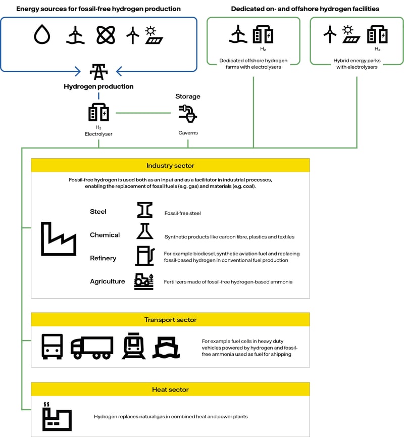 Illustrationen giver et generelt overblik over, hvordan Vattenfall mener, at brint kan bidrage til dekarbonisering af samfundet. Vattenfall undersøger potentielle muligheder og deltager i forskellige projekter og udviklingsinitiativer i en bred vifte af sektorer.