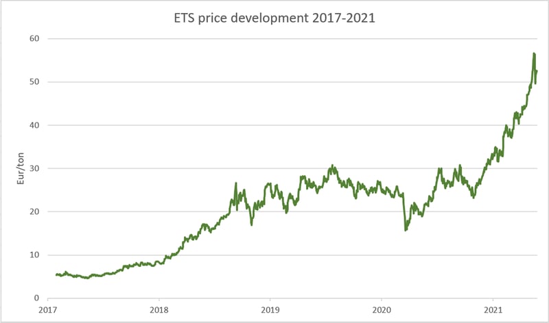 CO2-priser på himmelflugt: På fire år er prisen på EU's CO2-kvoter, EU ETS, tidoblet.