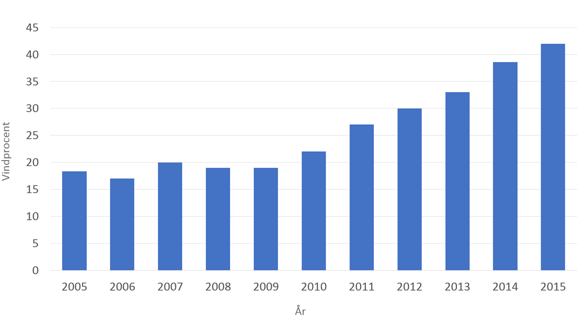 Vindenergiens andel i det danske elsystem 2005-2015. Kilde: Energinet.dk
