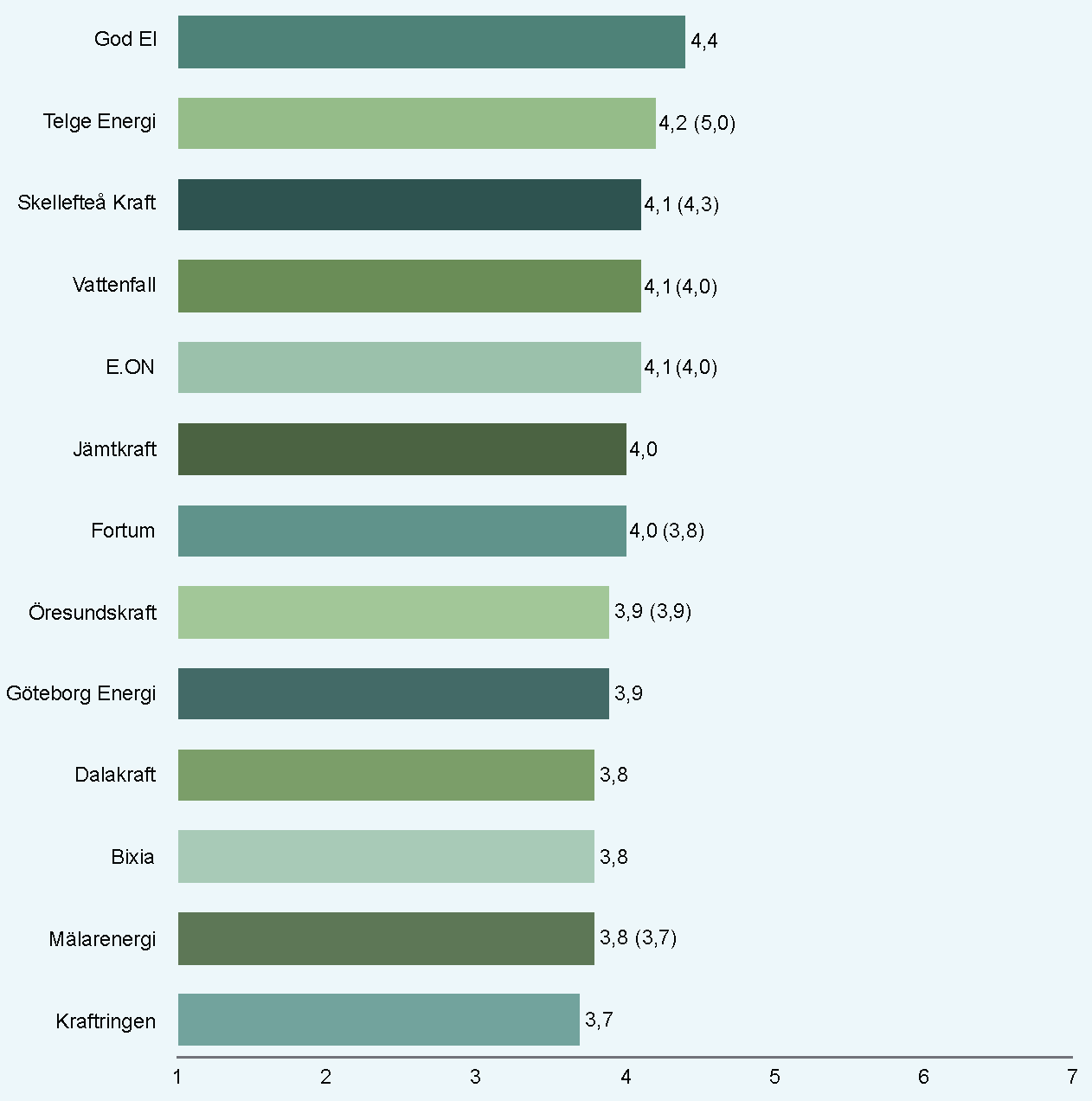 Ranking af svenske energiselskaber. Illustration: Differ