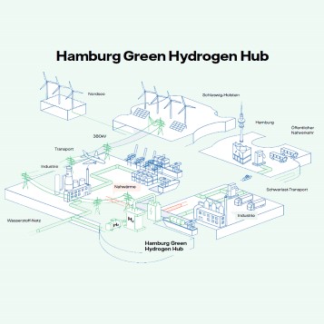 Vattenfall Grafik - Hamburg Green Hydrogen Hub
