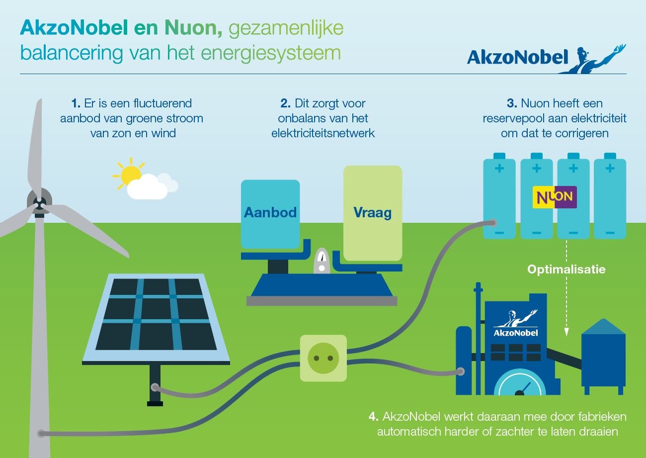 AkzoNobel