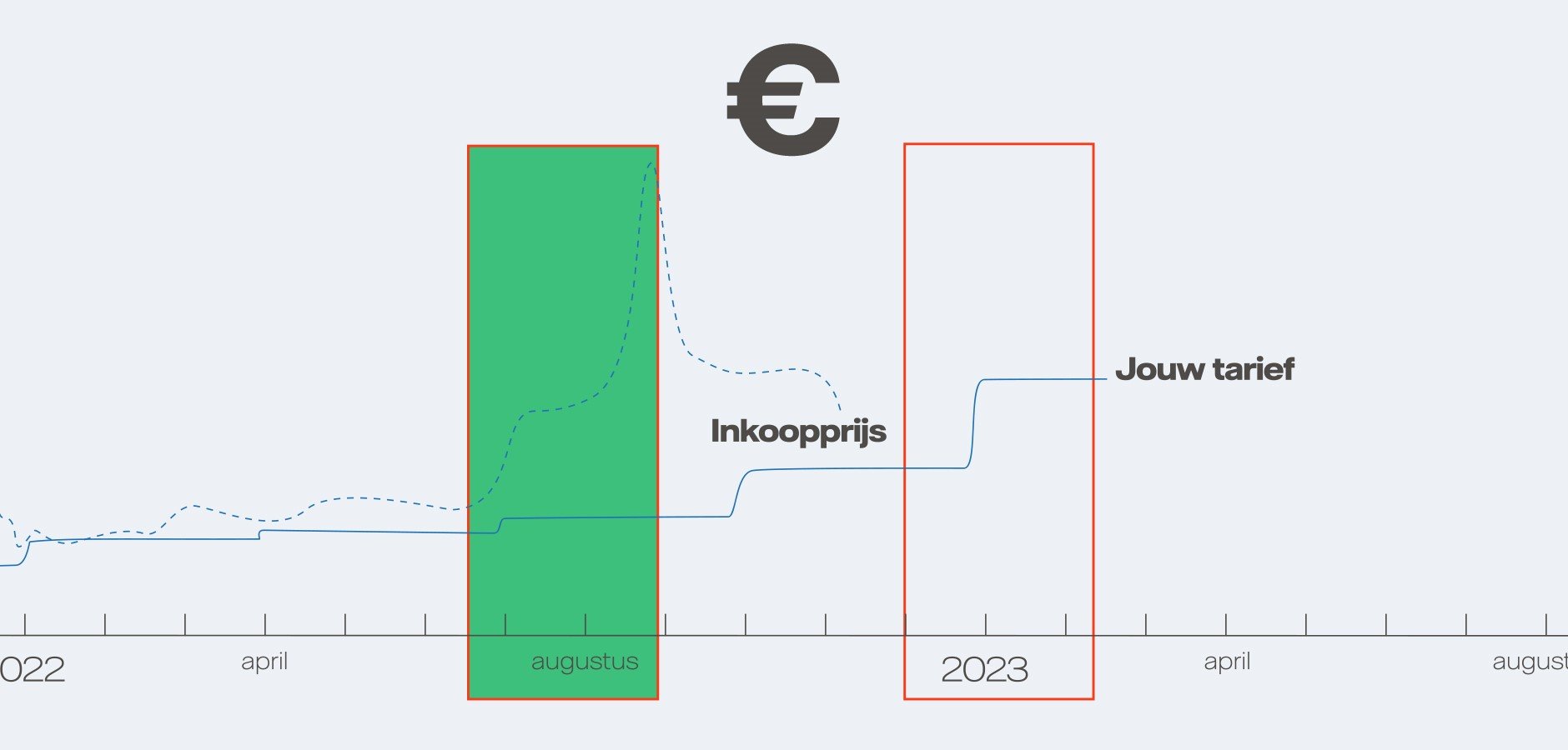 Hogere tarieven onderstrepen noodzaak prijsplafond Vattenfall NL