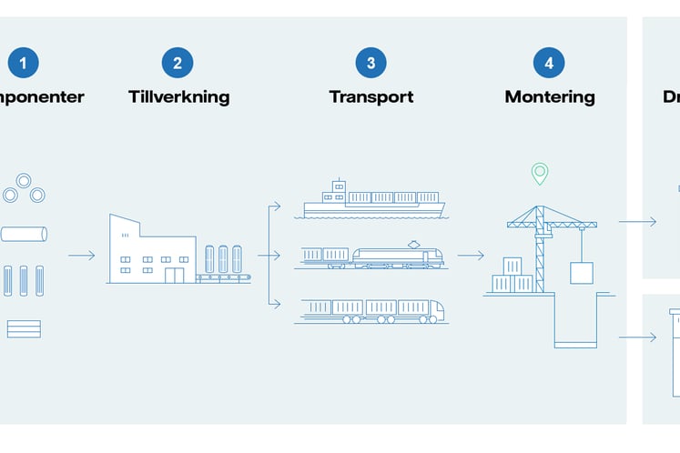 Illustration som visar fem olika steg i produktionen av SMR. 1: komponenter, 2: tillverkning, 3: transport, 4: montering, 5: driftsättning
