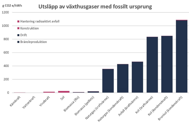 Stapeldiagrammet visar tydligt den enorma skillnaden i koldioxidutsläpp mellan fossilfria kraftslag som vind och kärnkraft i förhållande till kol. Källa: Vattenfall