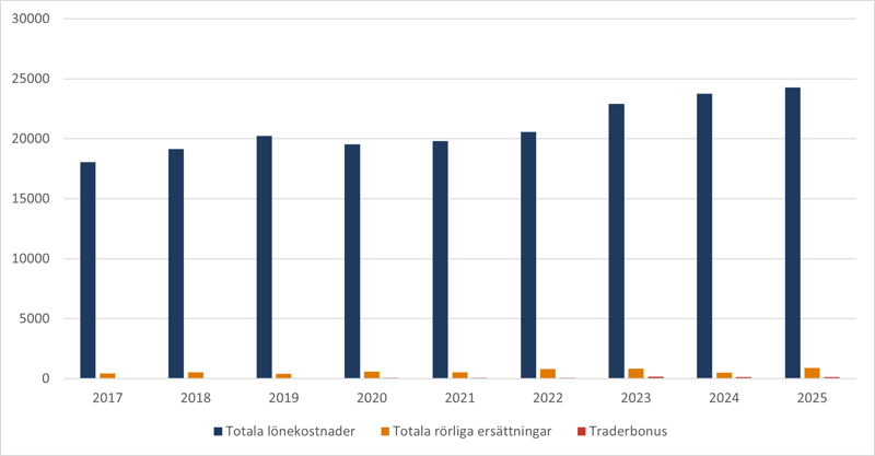 Vattenfall: lönekostnader, rörliga ersättningar och traderbonus (mkr) Vattenfall: lönekostnader, rörliga ersättningar och traderbonus (mkr)
