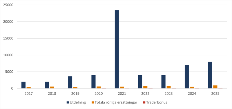 Vattenfall: traderbonus, rörliga ersättningar, vinst och utdelning (mkr) Vattenfall: traderbonus, rörliga ersättningar, vinst och utdelning (mkr)