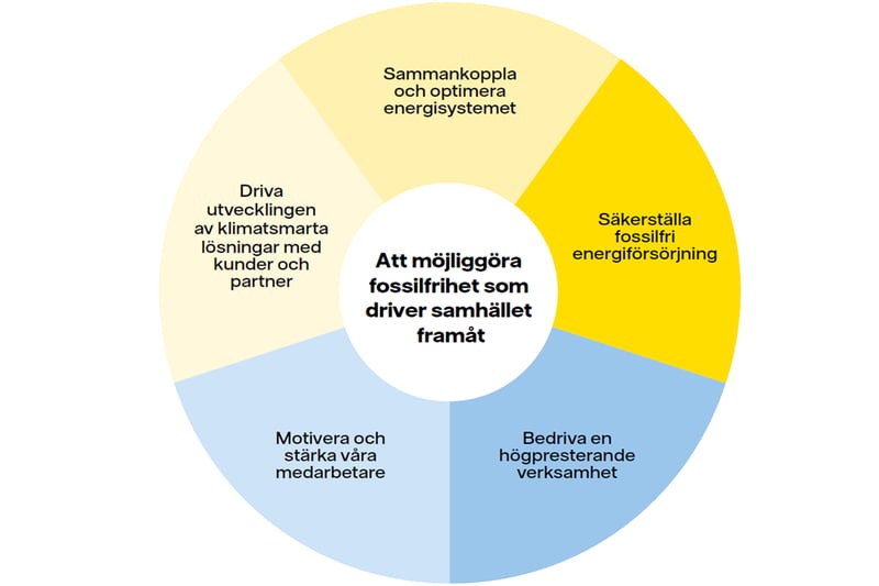 Vattenfalls cirkulära strategidiagram visar fem fokusområden kring ett centralt syfte: Att möjliggöra fossilfrihet som driver samhället framåt. Vattenfalls cirkulära strategidiagram visar fem fokusområden kring ett centralt syfte: Att möjliggöra fossilfrihet som driver samhället framåt.